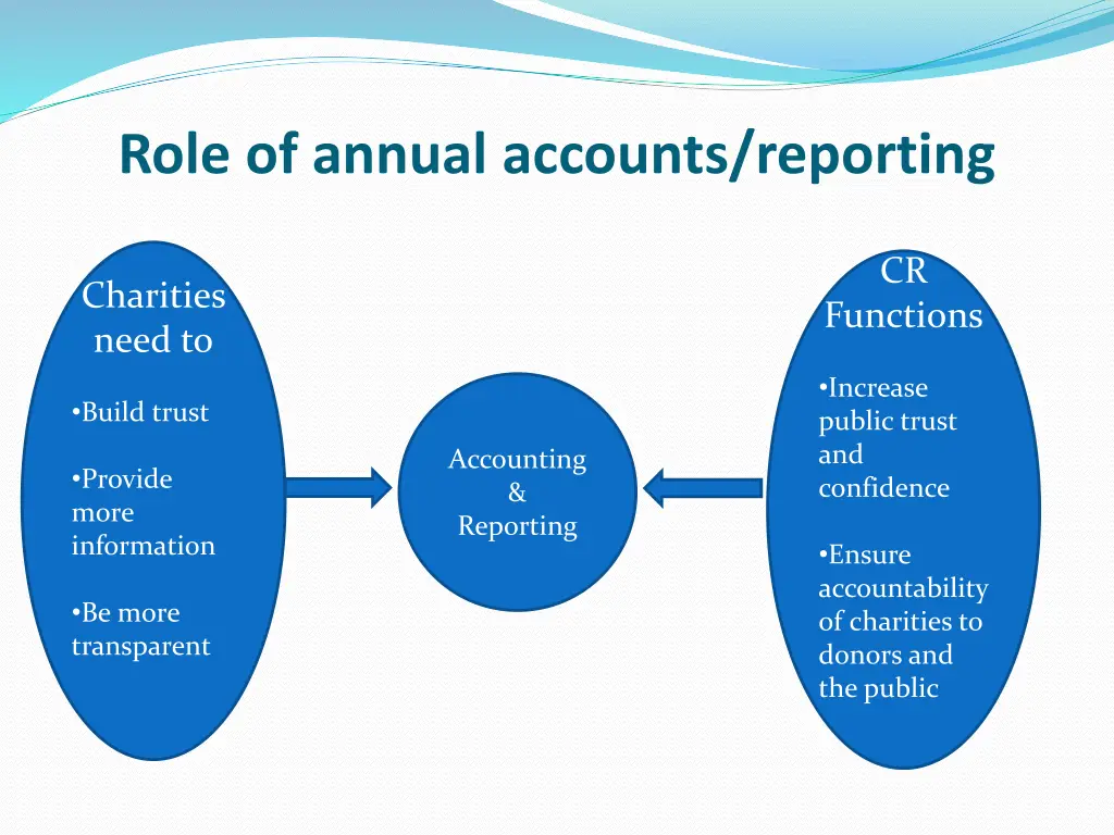 role of annual accounts reporting