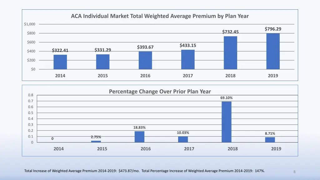 aca individual market total weighted average