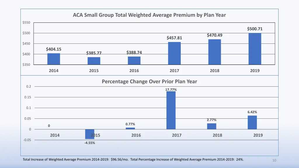 aca small group total weighted average premium