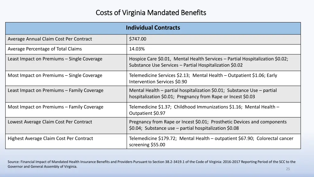 costs of virginia mandated benefits costs