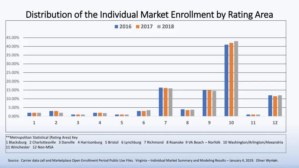 distribution of the individual market enrollment