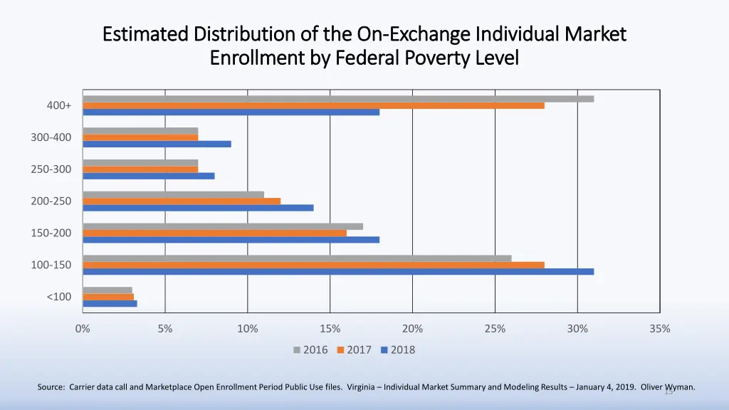 estimated distribution of the on estimated