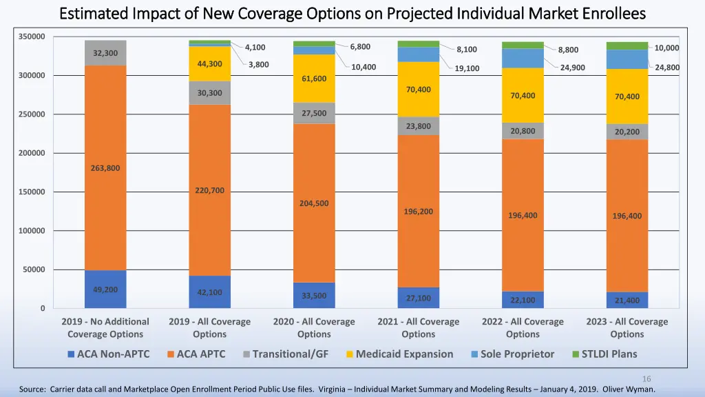 estimated impact of new coverage options