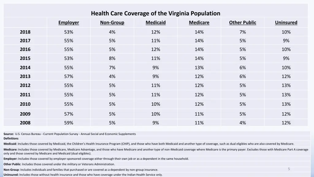 health care coverage of the virginia population 1