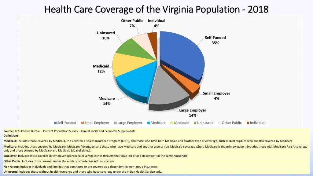 health care coverage of the virginia population