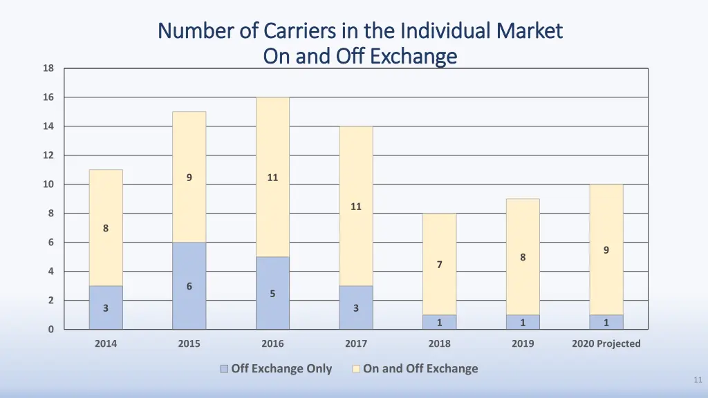 number of carriers in the individual market