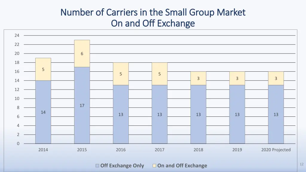 number of carriers in the small group market