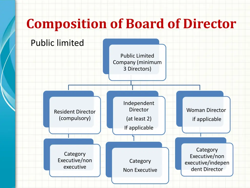 composition of board of director 1