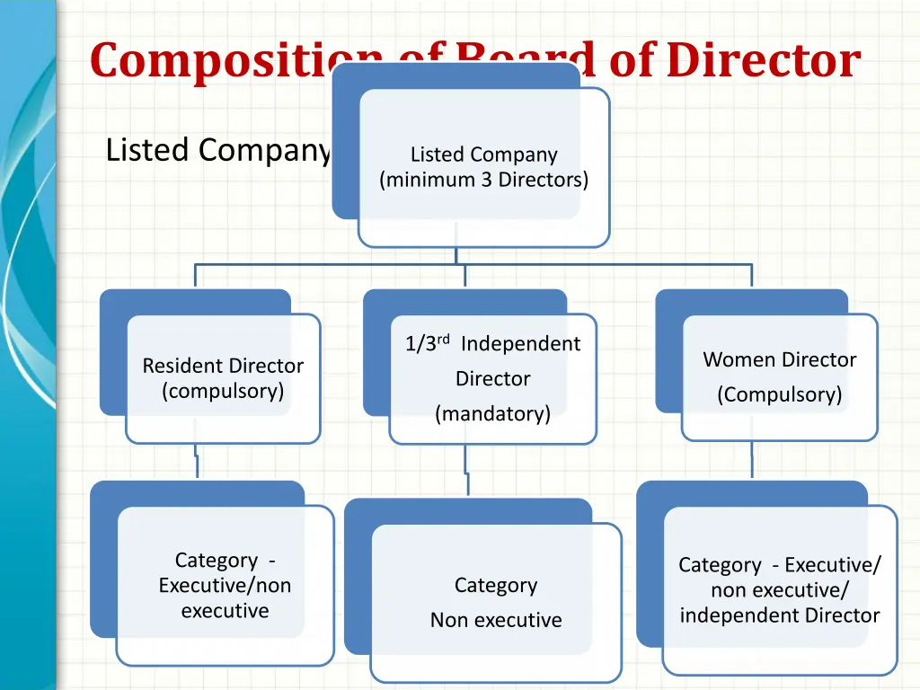 composition of board of director 2