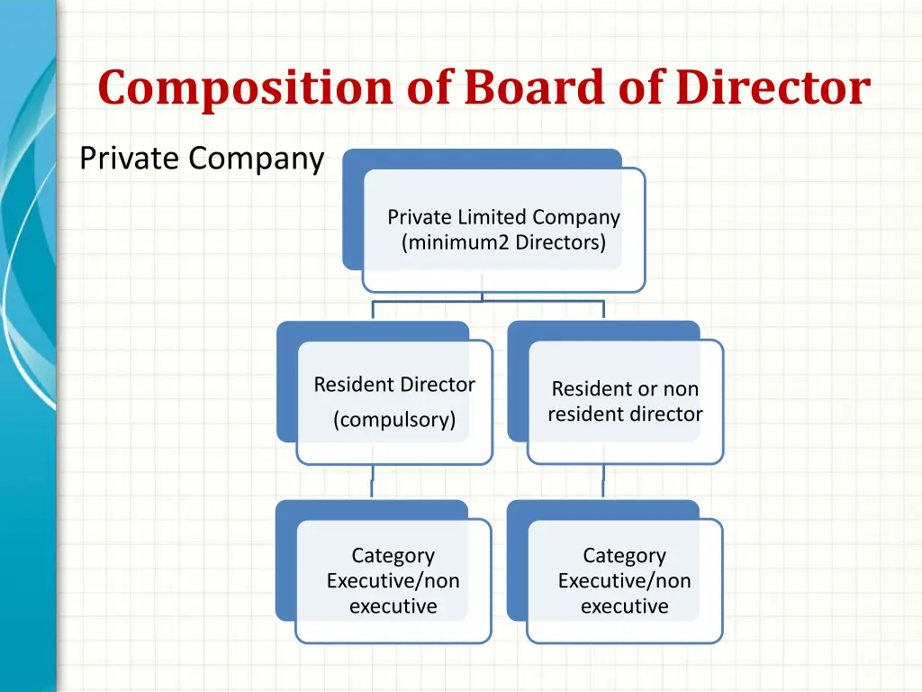 composition of board of director