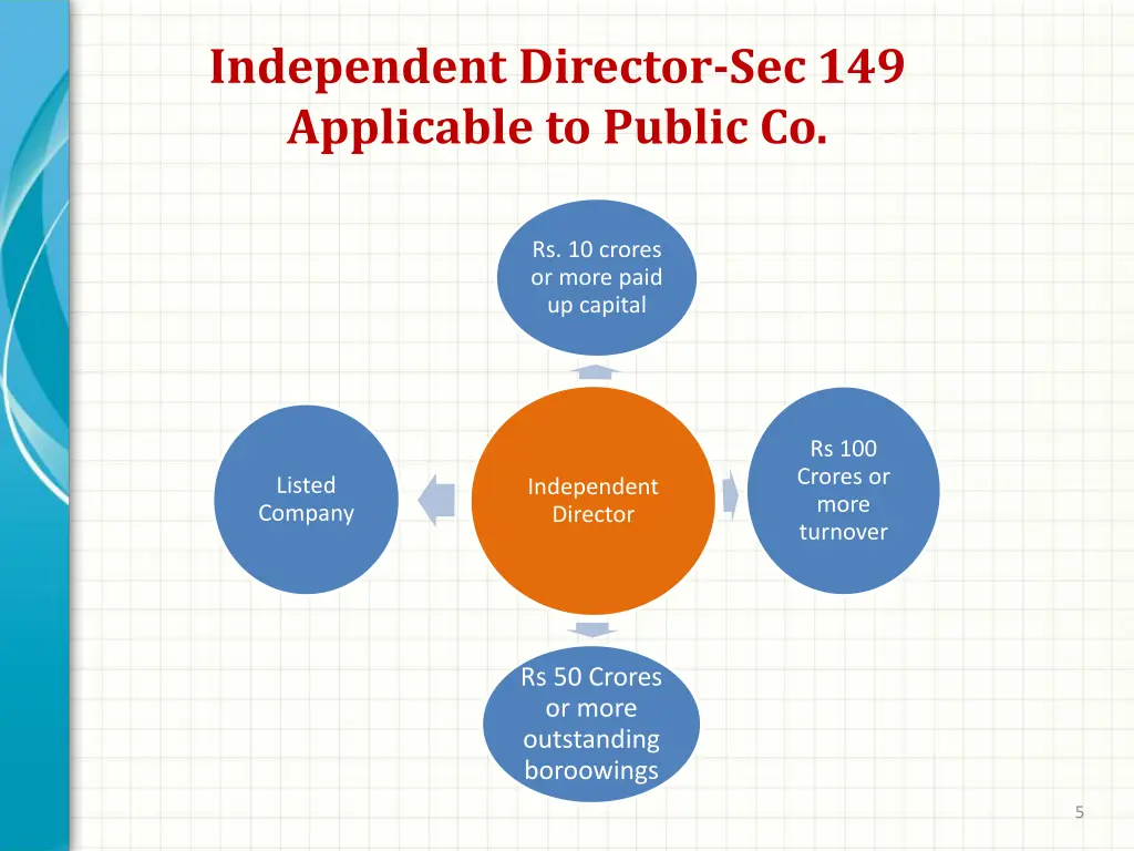 independent director sec 149 applicable to public