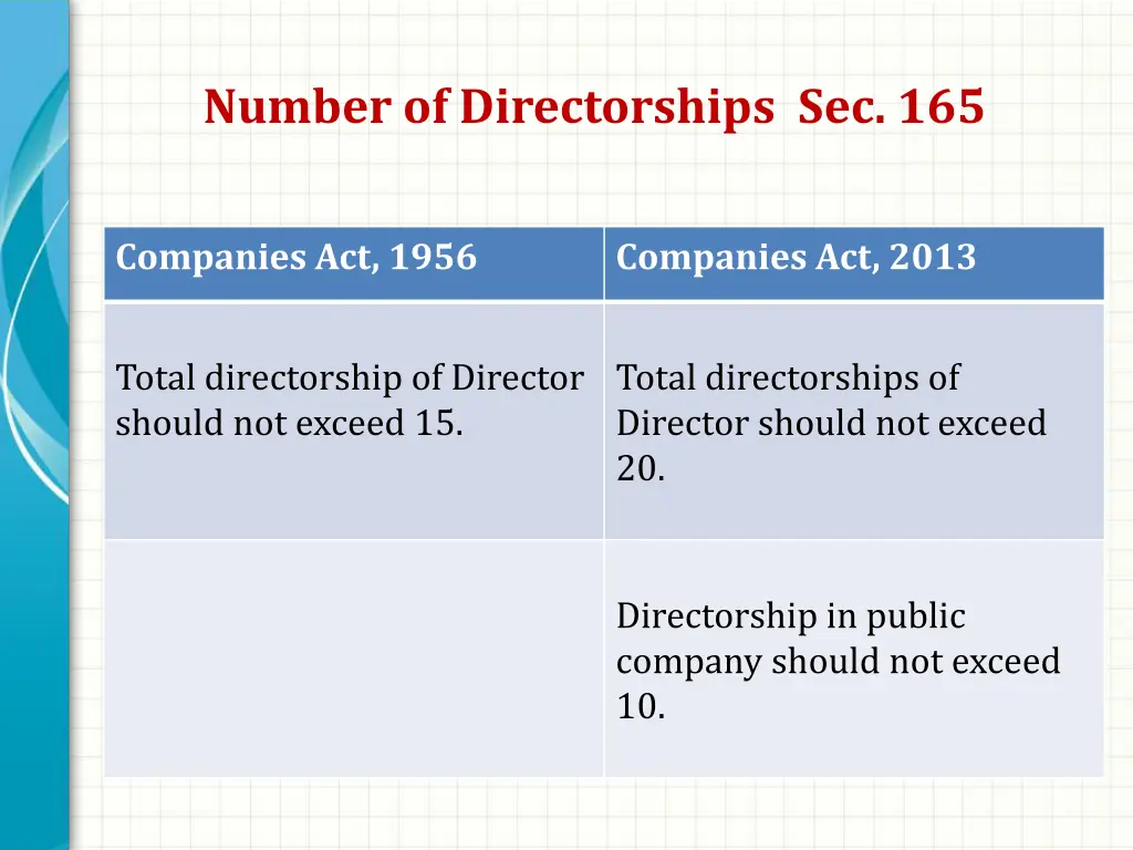 number of directorships sec 165