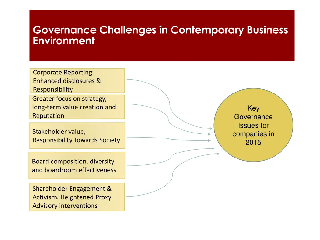 governance challenges in contemporary business