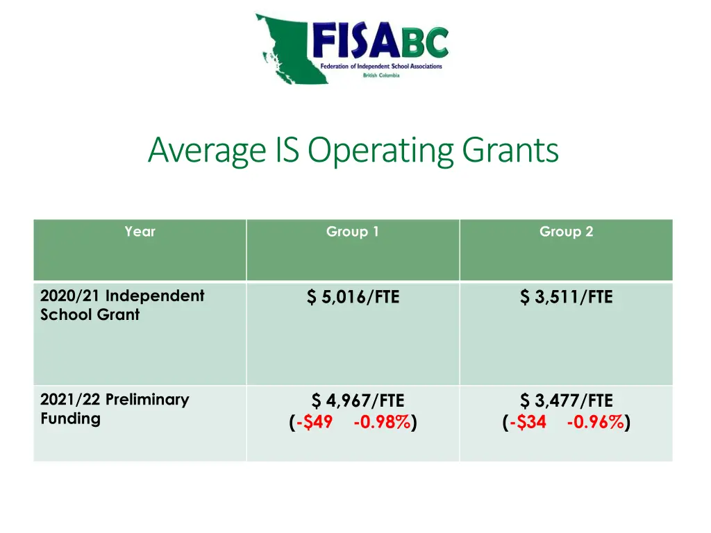 average is operating grants