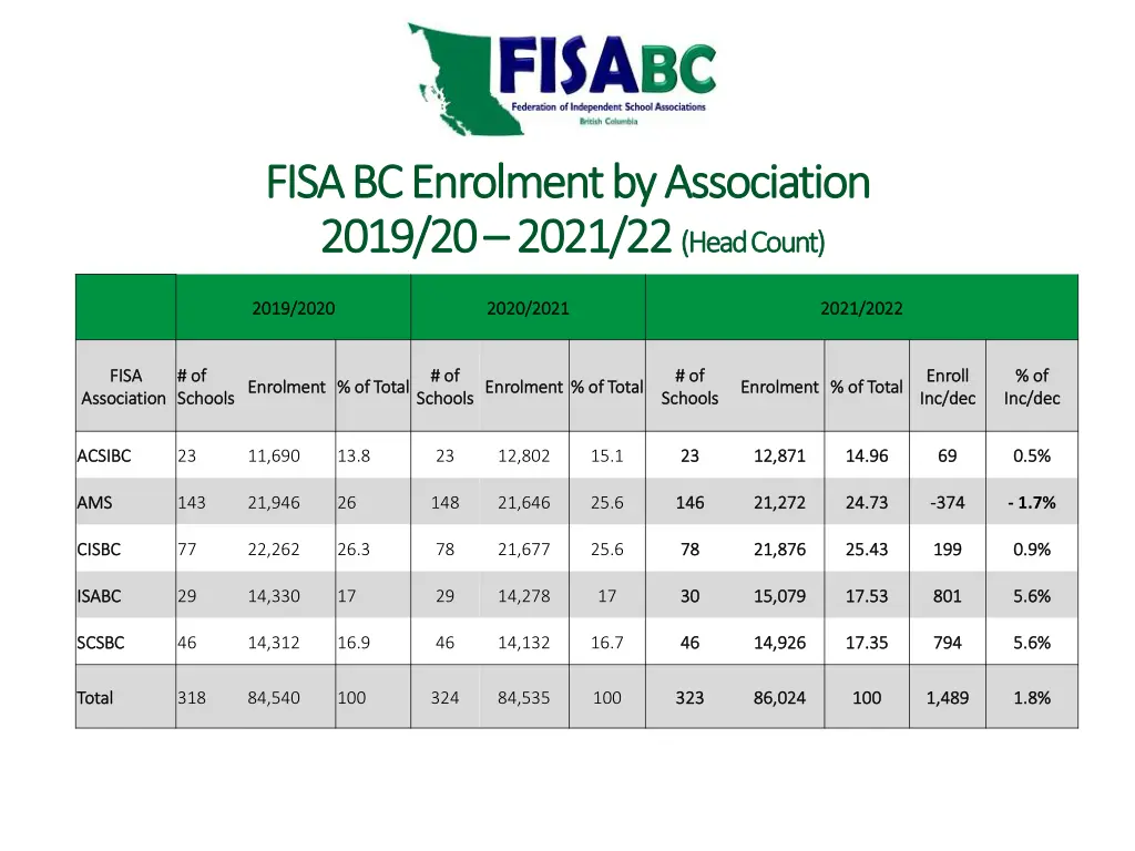 fisa bc enrolment by association fisa