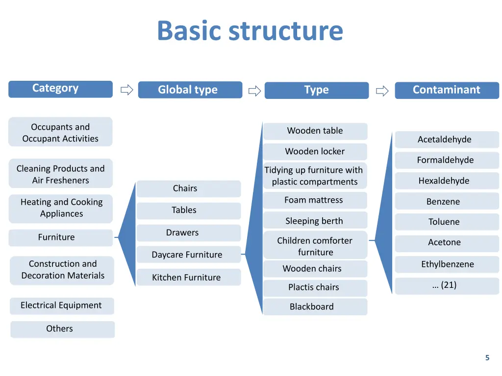 basic structure