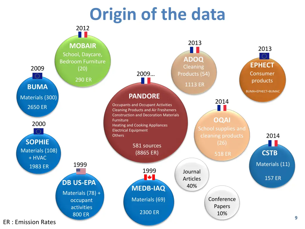 origin of the data