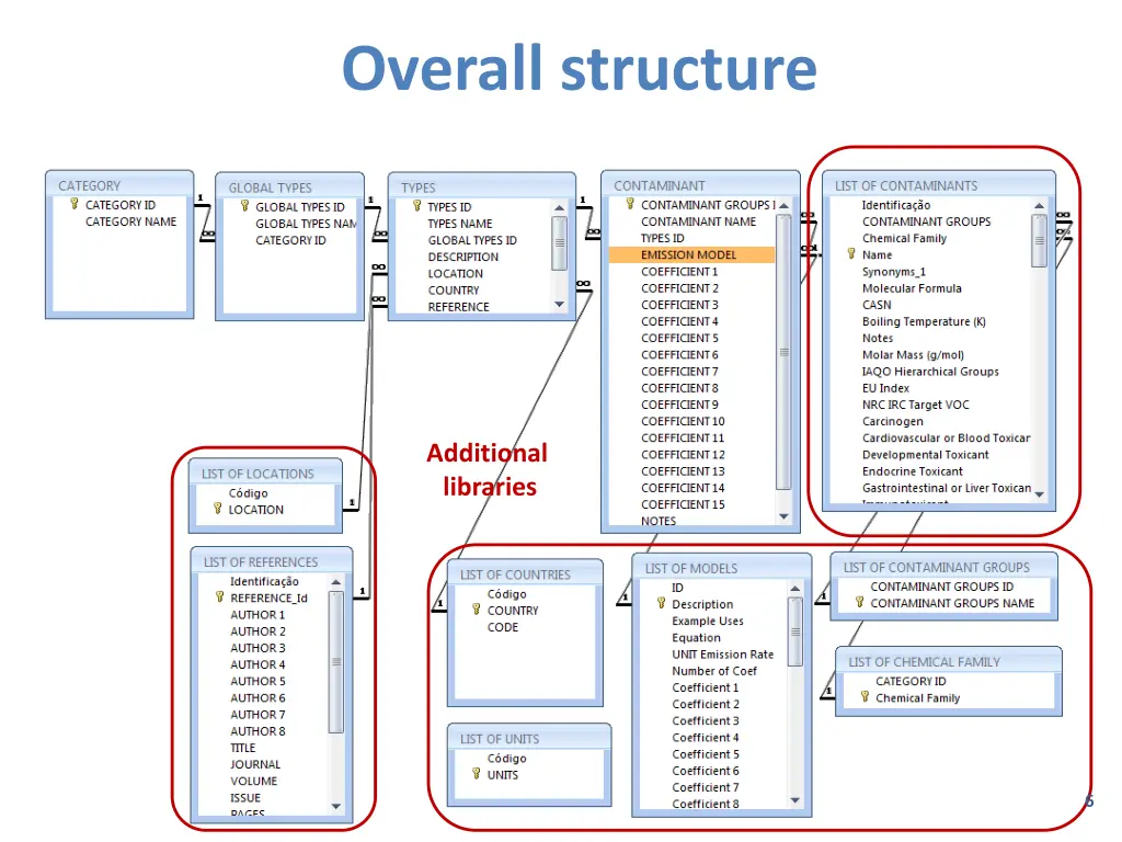 overall structure