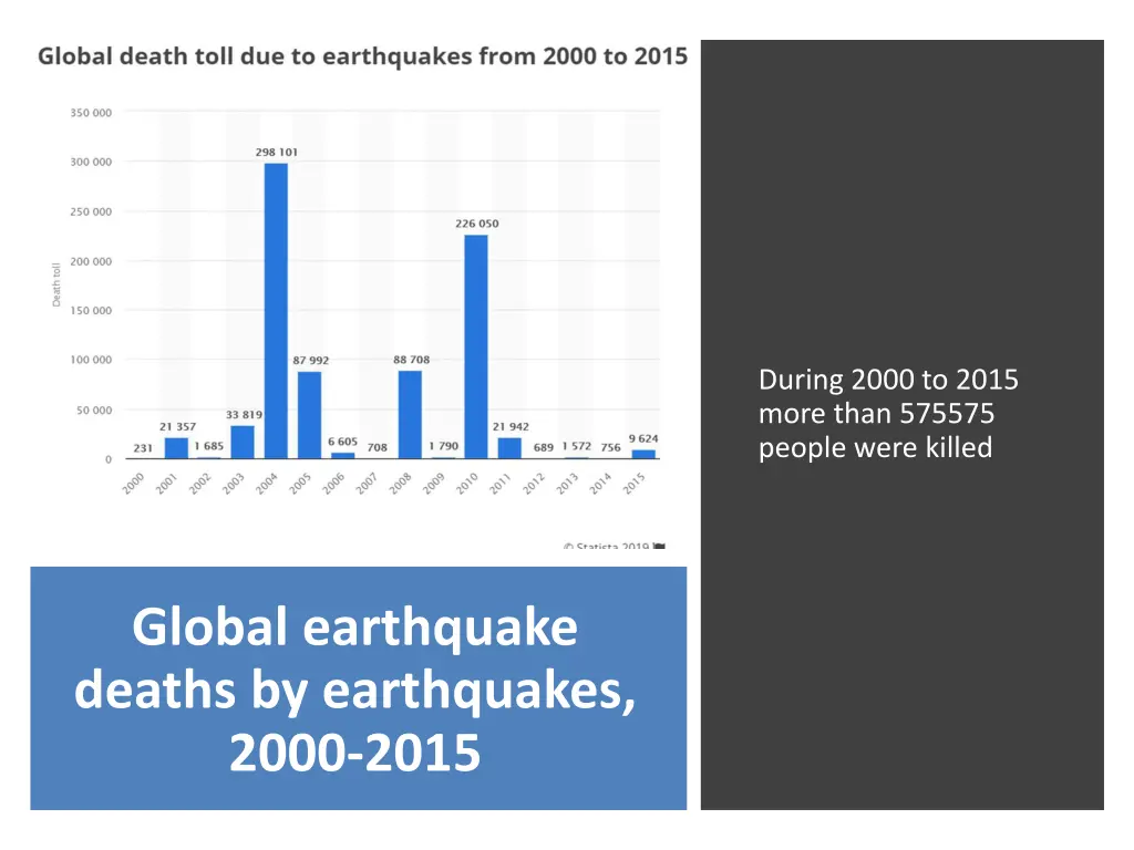 during 2000 to 2015 more than 575575 people were