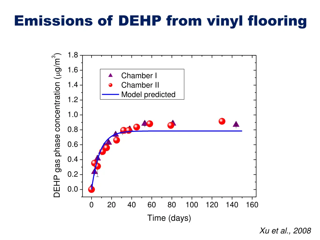 emissions of dehp from vinyl flooring