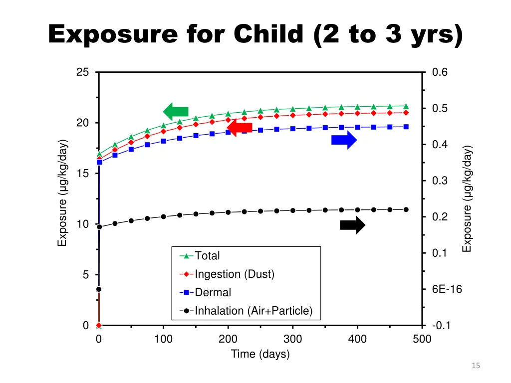 exposure for child 2 to 3 yrs