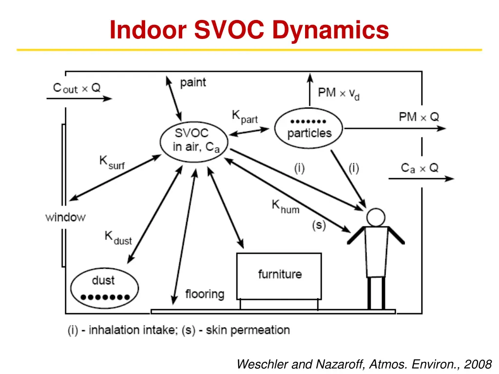 indoor svoc dynamics