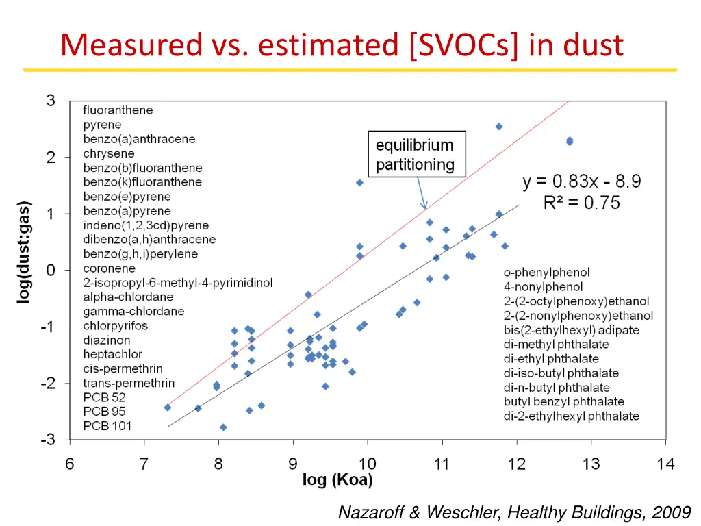 measured vs estimated svocs in dust