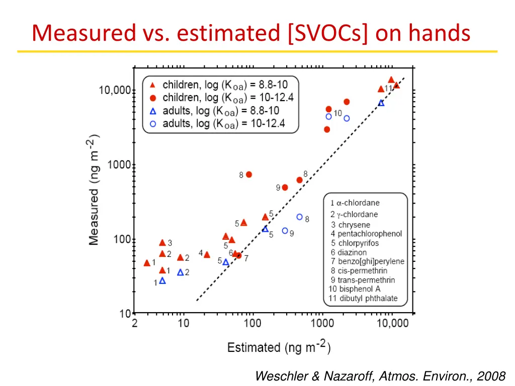 measured vs estimated svocs on hands