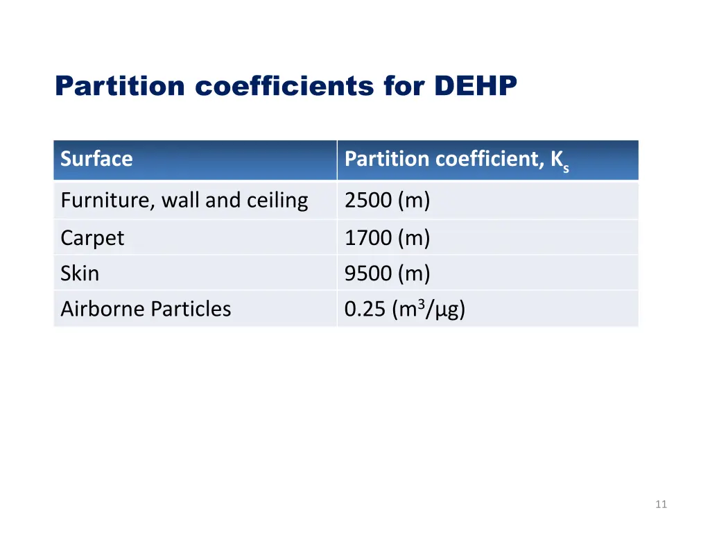 partition coefficients for dehp