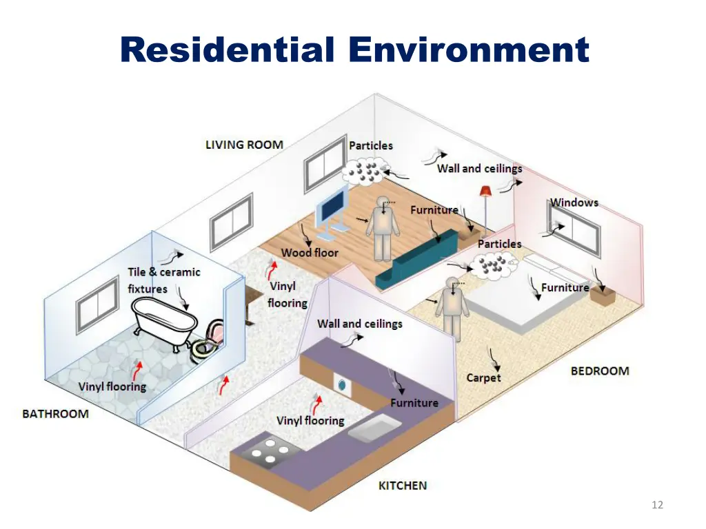 residential environment