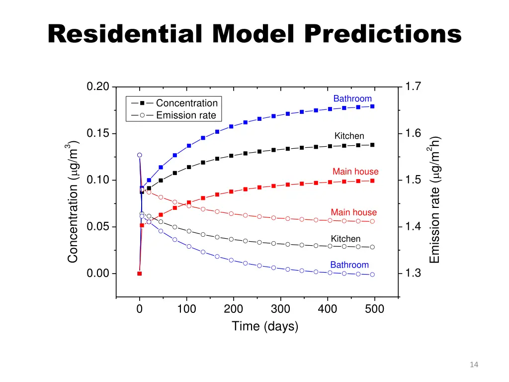 residential model predictions