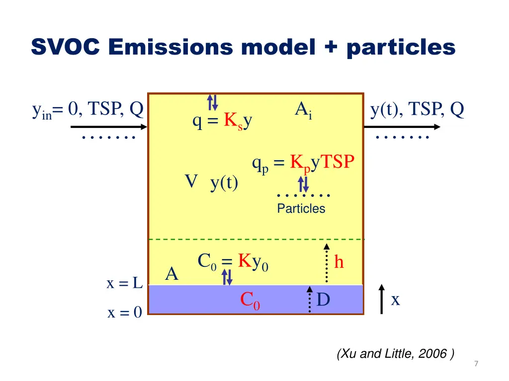 svoc emissions model particles