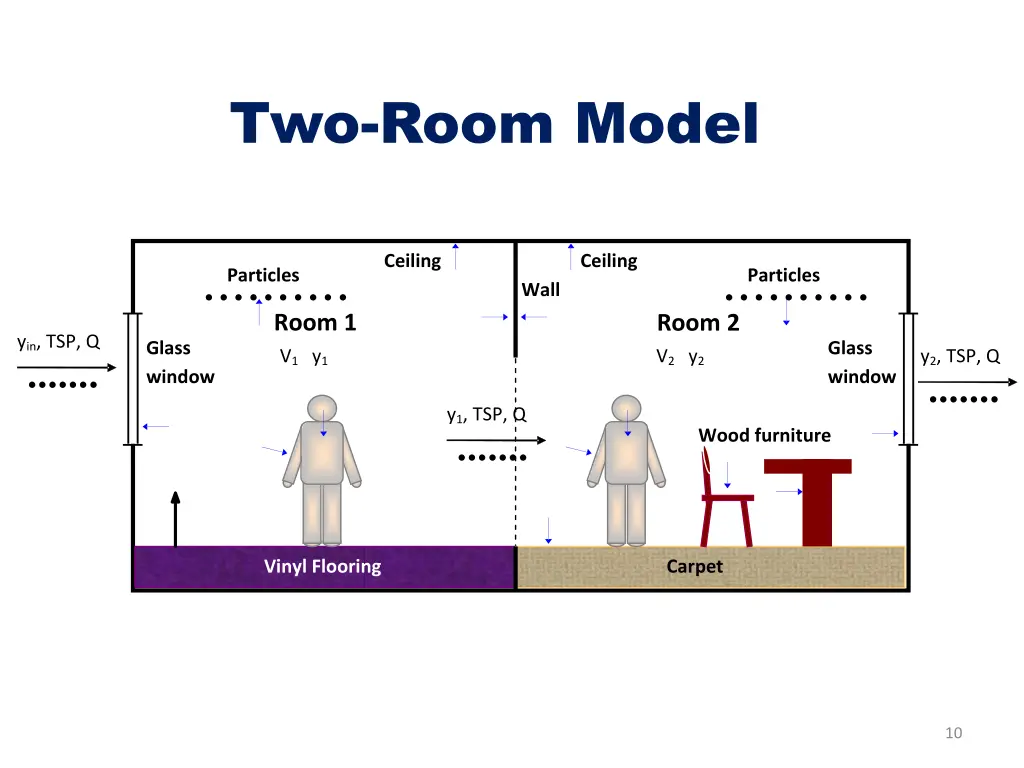 two room model