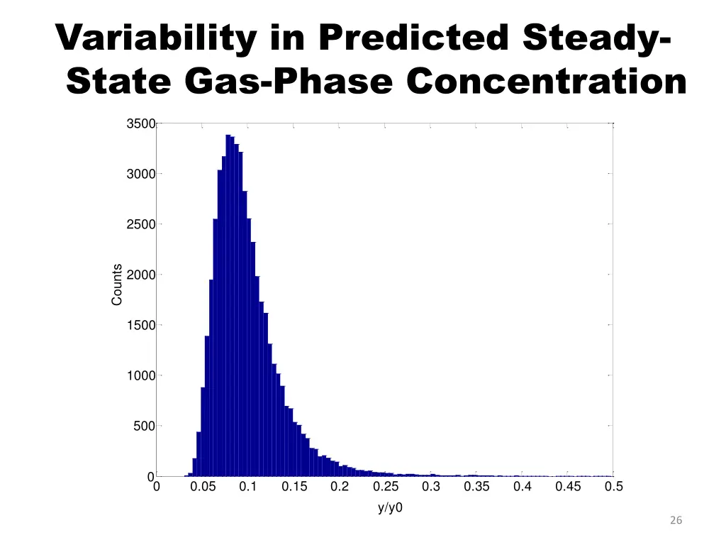 variability in predicted steady state gas phase