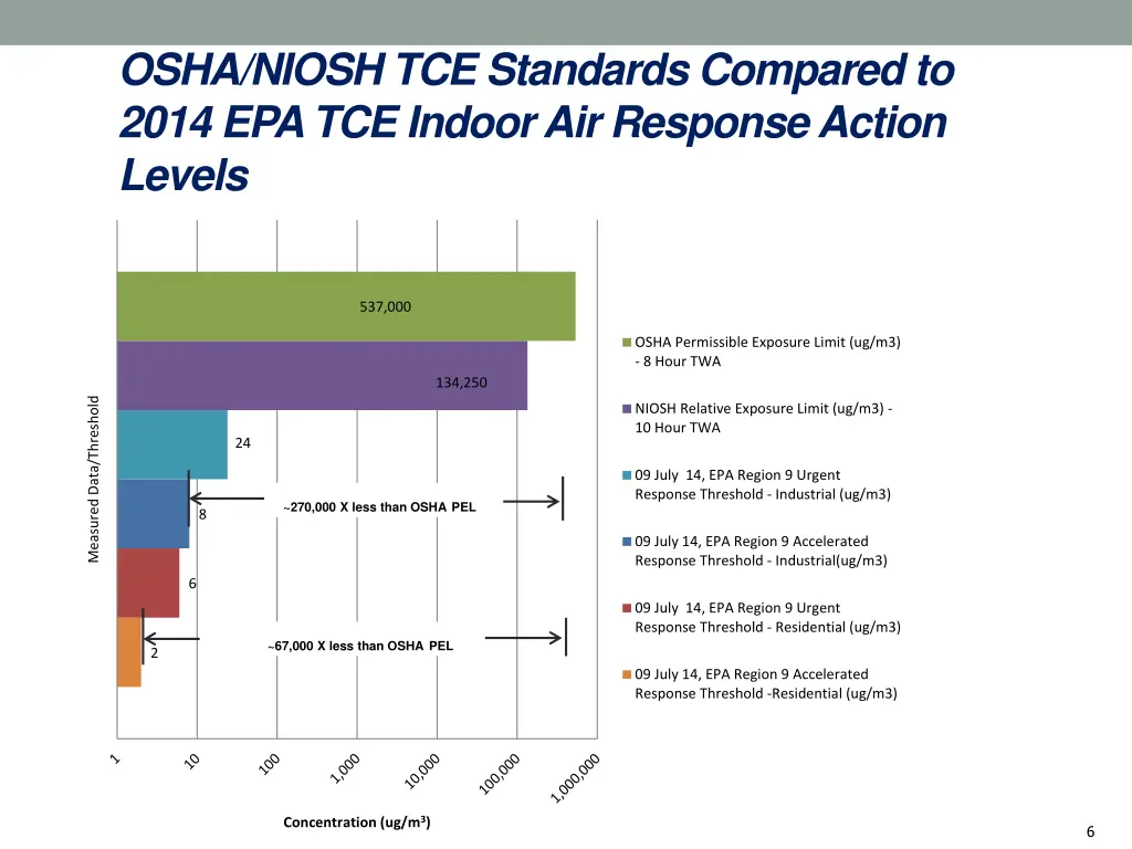 osha niosh tce standards compared to 2014