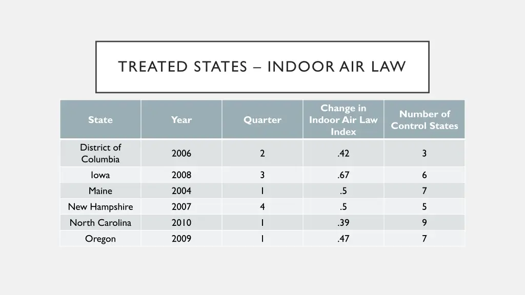 treated states indoor air law