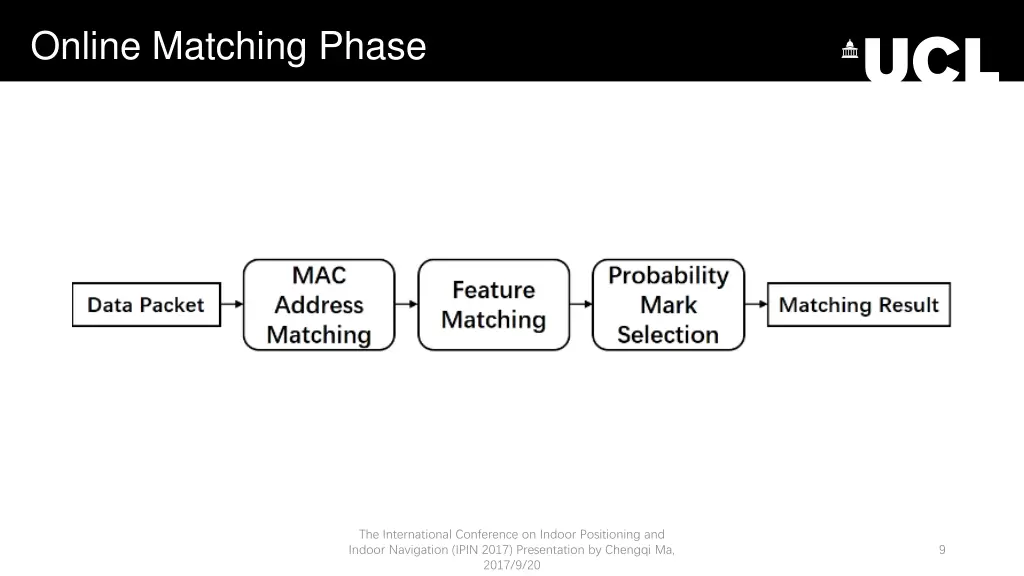 online matching phase