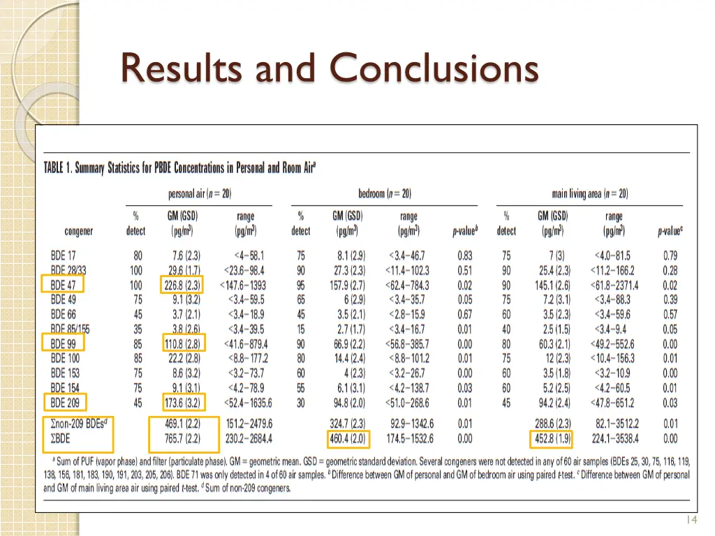 results and conclusions