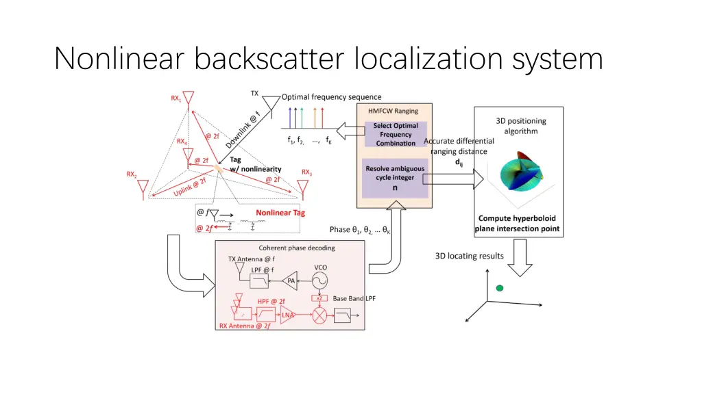 nonlinear backscatter localization system