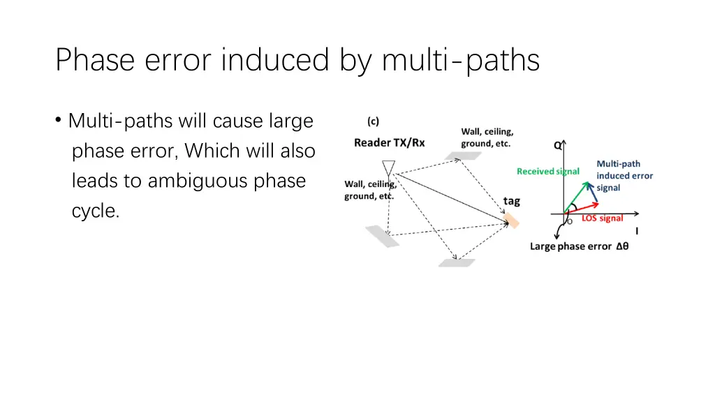 phase error induced by multi paths