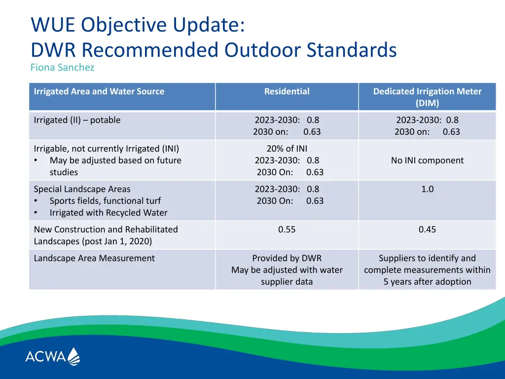 wue objective update dwr recommended outdoor