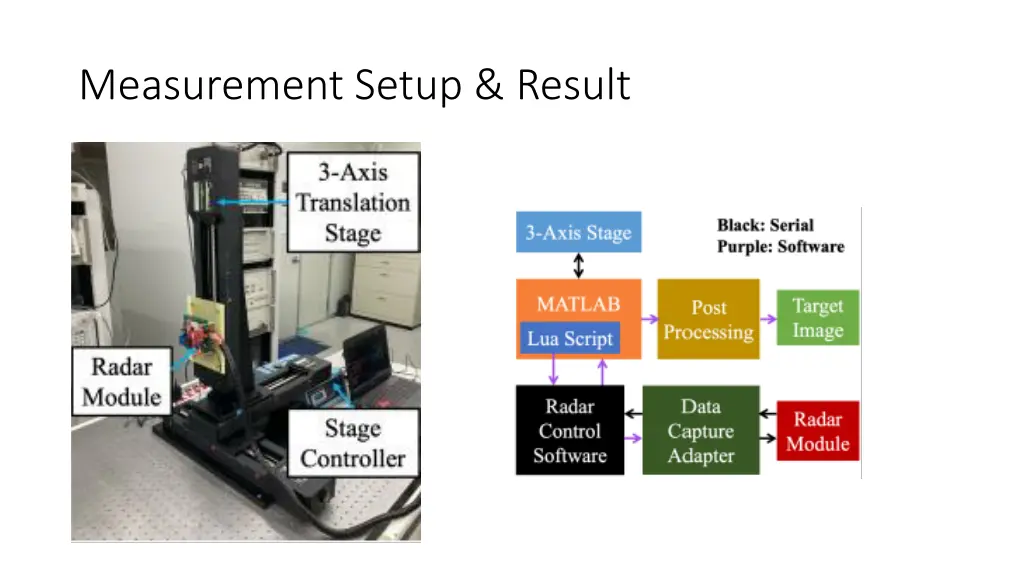 measurement setup result 1