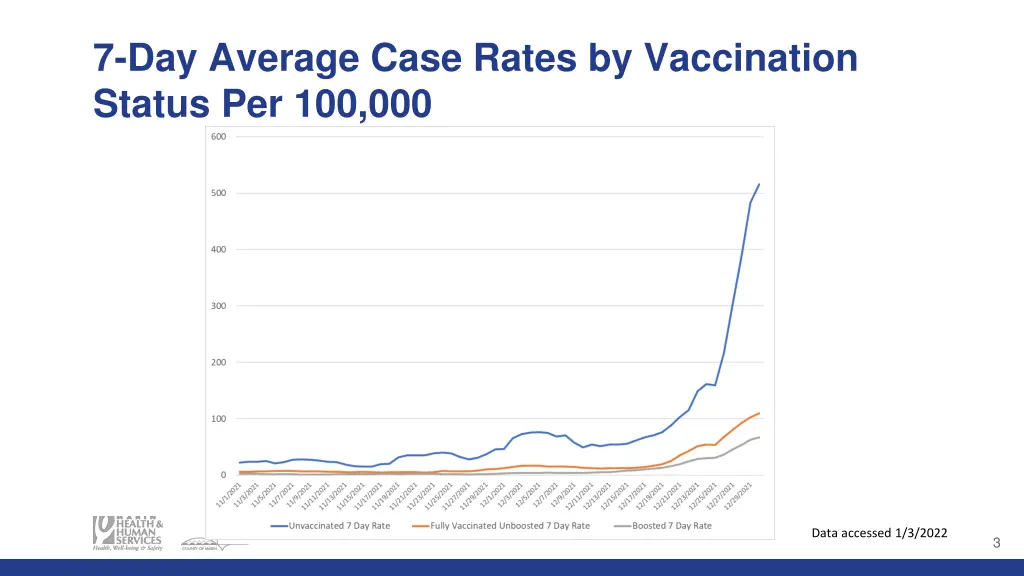 7 day average case rates by vaccination status