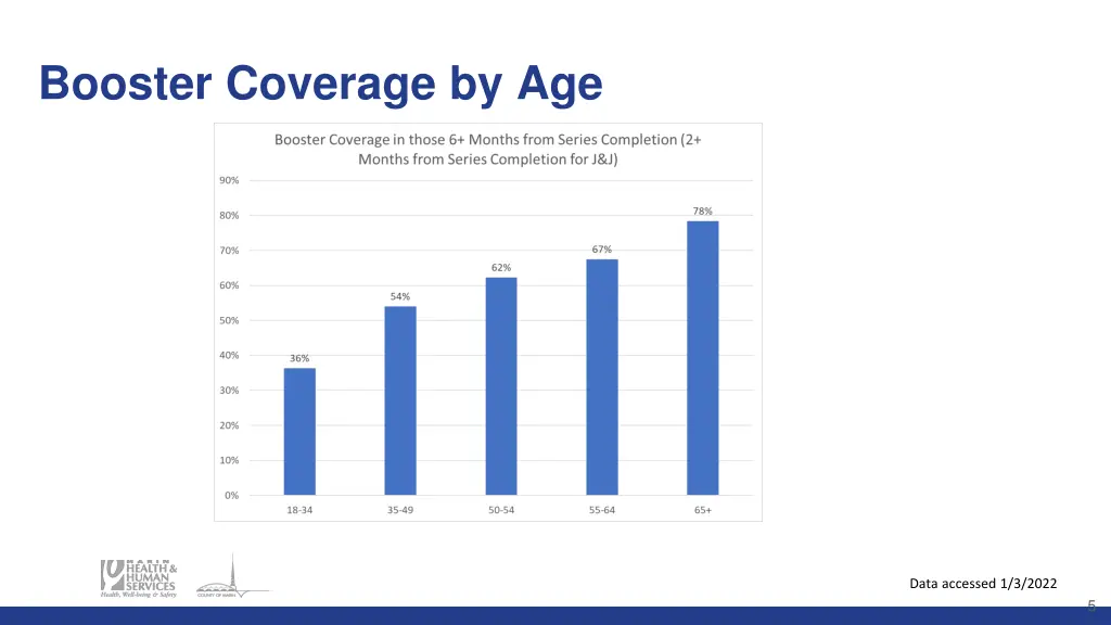 booster coverage by age