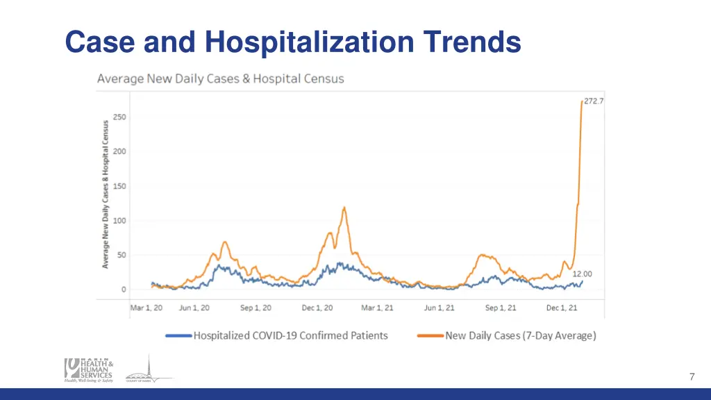 case and hospitalization trends