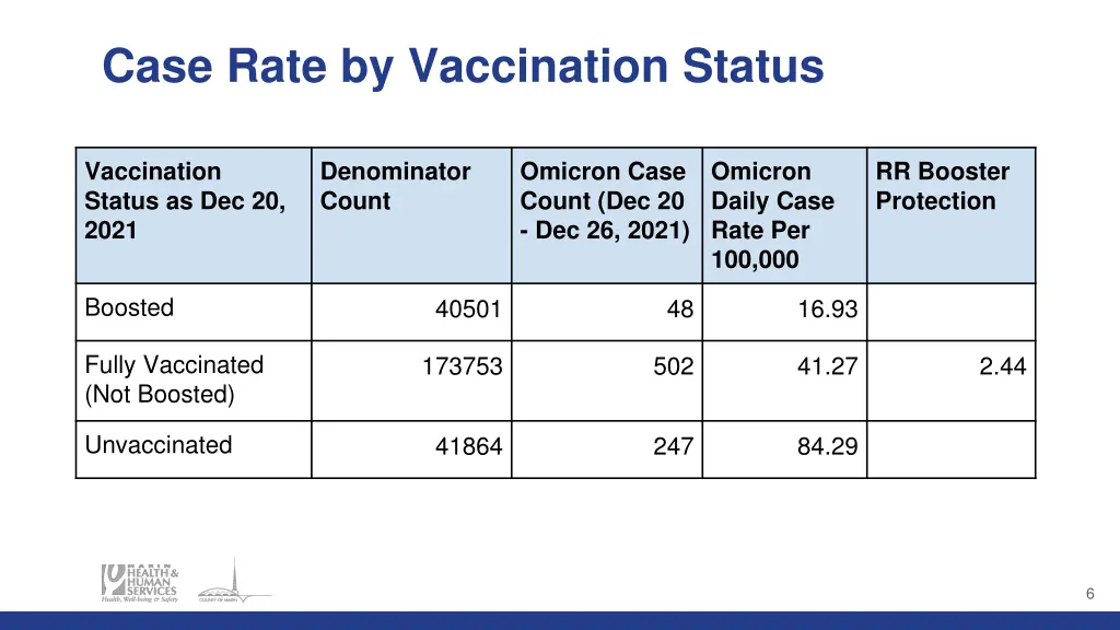 case rate by vaccination status