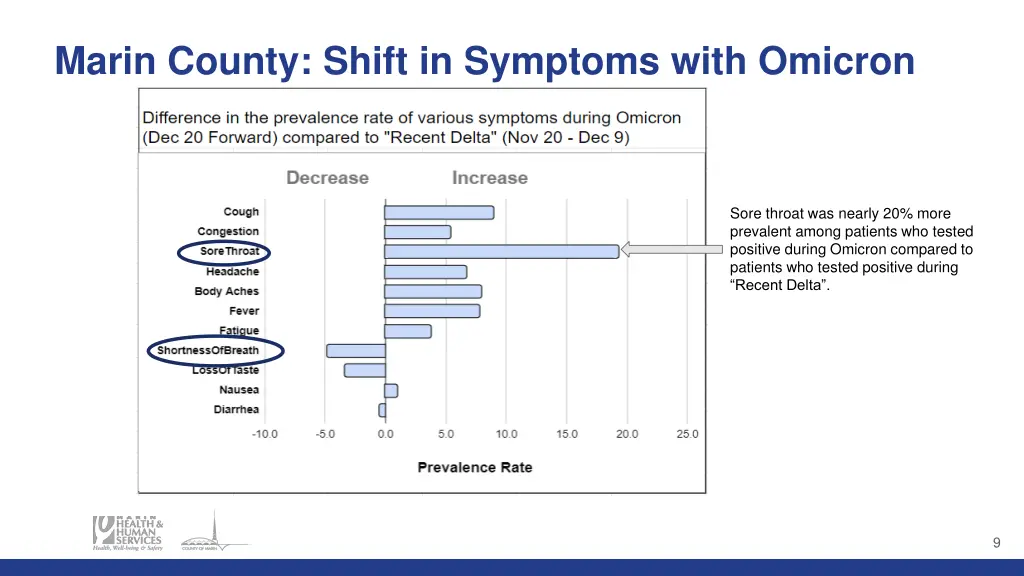 marin county shift in symptoms with omicron