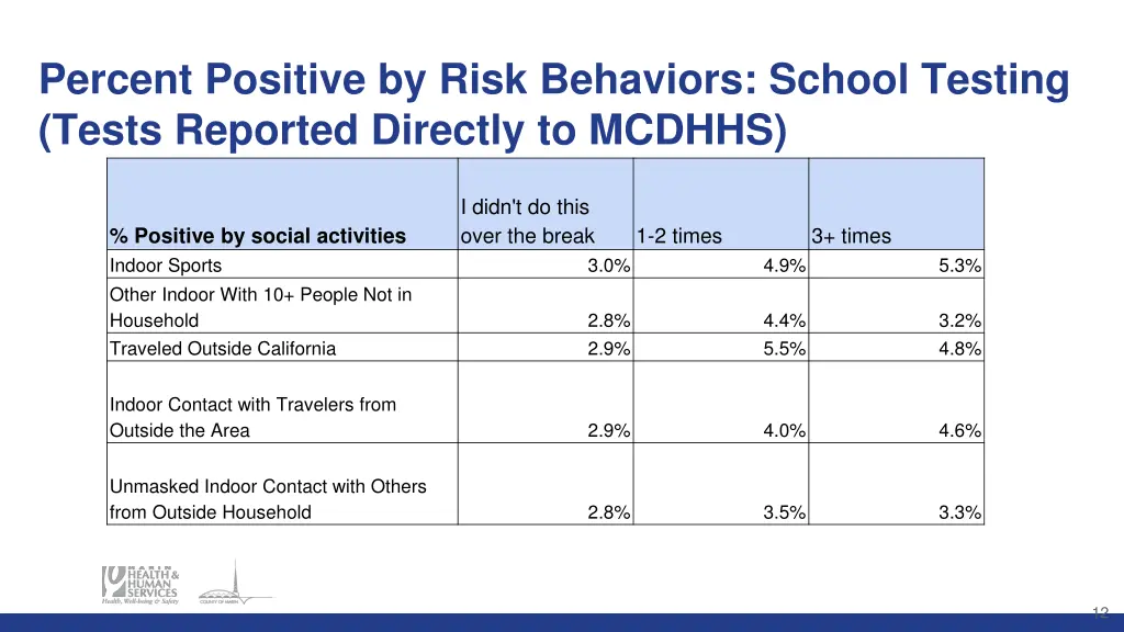 percent positive by risk behaviors school testing