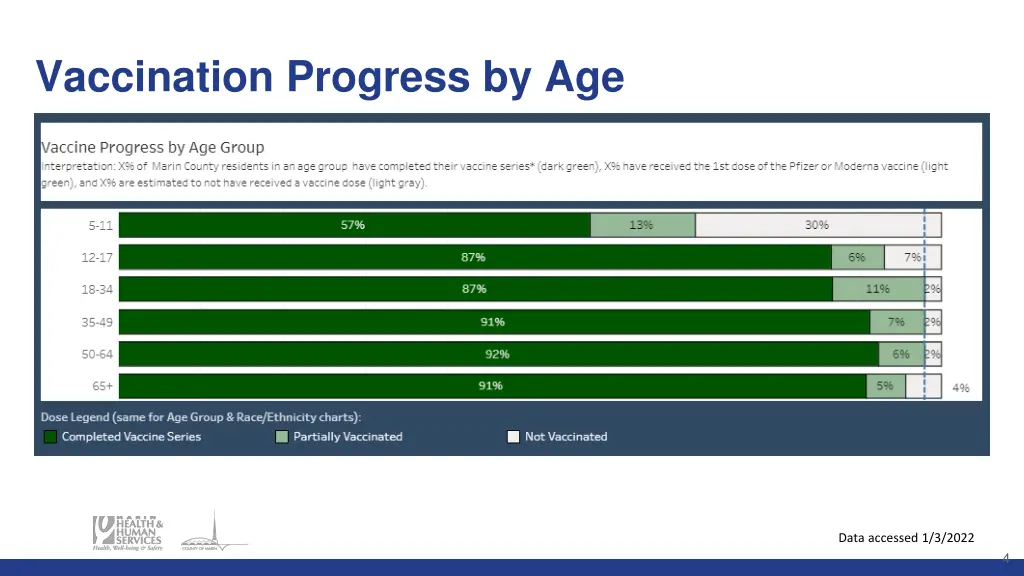 vaccination progress by age