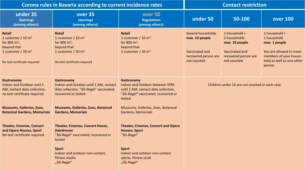 corona rules in bavaria according to current